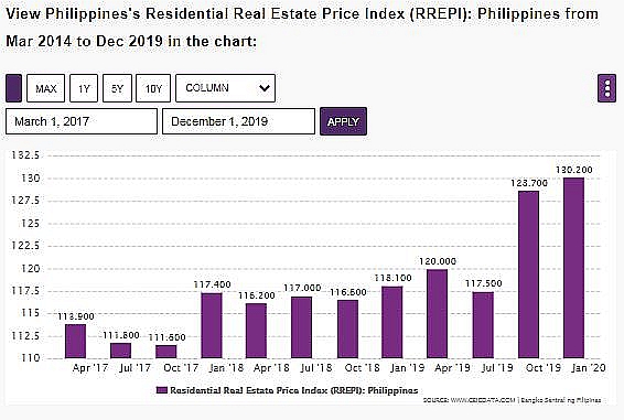 Philippine price Index